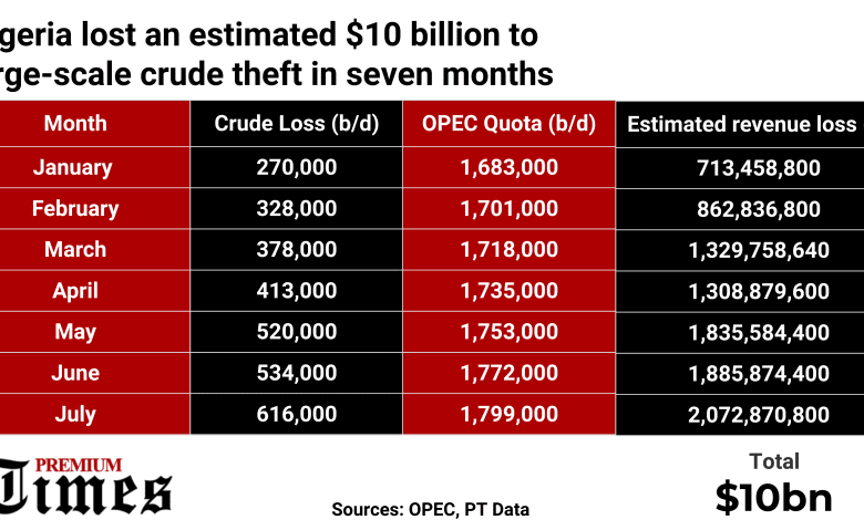 analysis:-how-broke-nigeria-lost-$10-billion-to-crude-oil-theft-in-seven-months