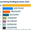 fintechs-see-393-per-cent-rise-in-investments,-rake-in-$1.5-billion