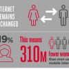 ‘800m-women-need-mobile-internet-to-close-gender-gap-by-2030’